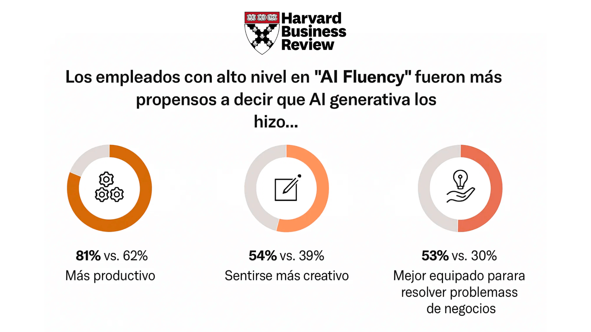 Gráfica de Harvard Business Review
