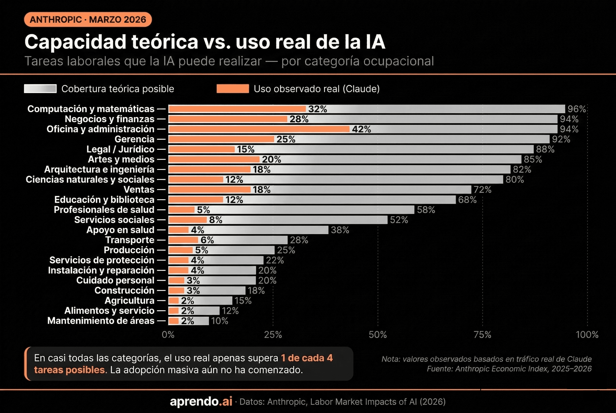 Anthropic revela qué empleos están más en riesgo